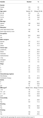 Optimal Frailty Dimensions for Assessing Frailty and Predicting Chemotherapy Adverse Events in Older Taiwanese Cancer Patients